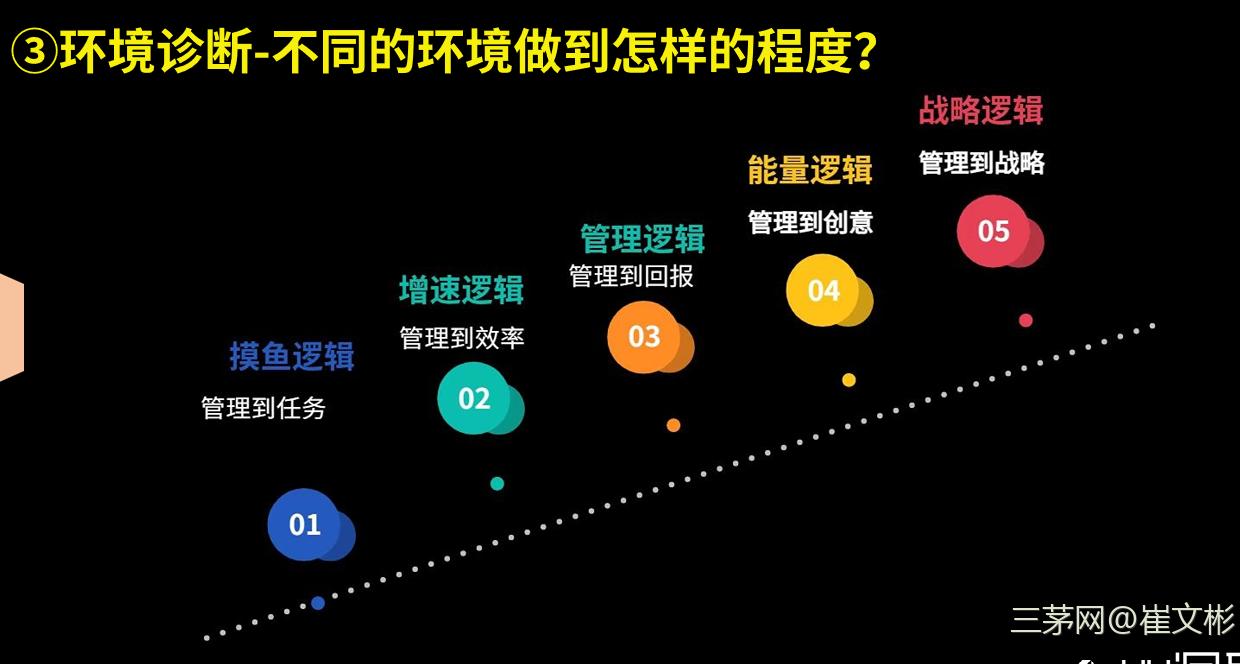 五步！从0到1进行绩效改革