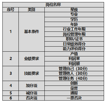 企业困境时，是老员工的春天—简述人才盘点