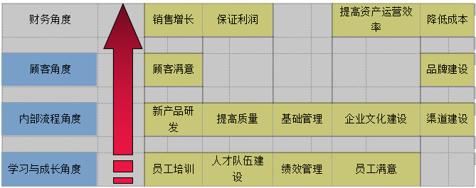 平衡计分卡在部门指标分解中的应用