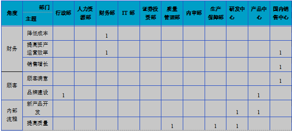 平衡计分卡在部门指标分解中的应用