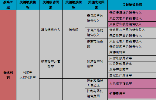 平衡计分卡在部门指标分解中的应用