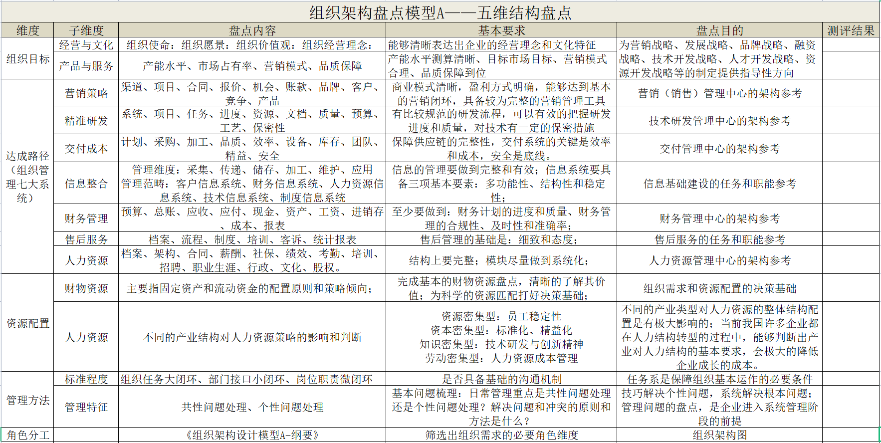 标准人才盘点技术（1.2）： 组织盘点