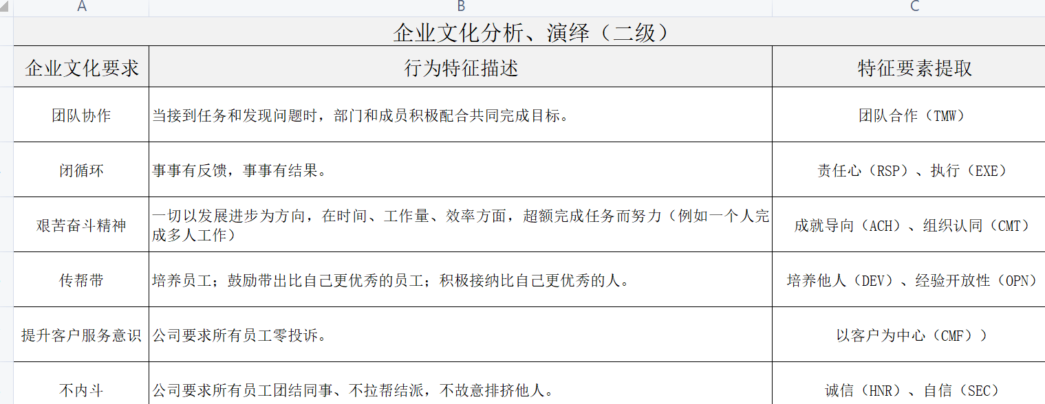 标准人才盘点技术（1.2）： 组织盘点