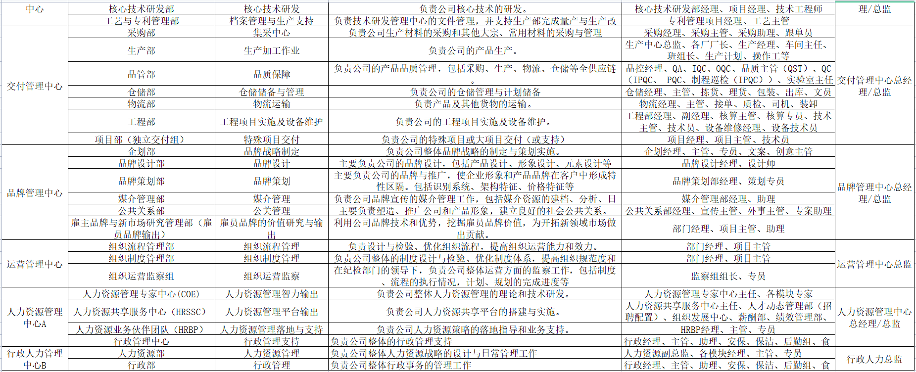 标准人才盘点技术（1.2）： 组织盘点