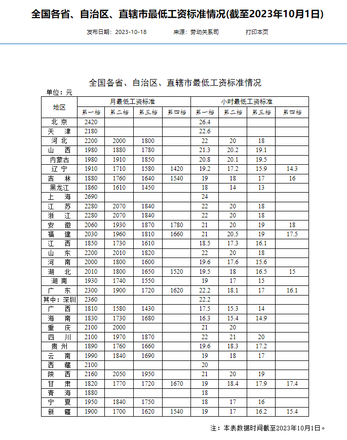 全国打工人最低工资标准