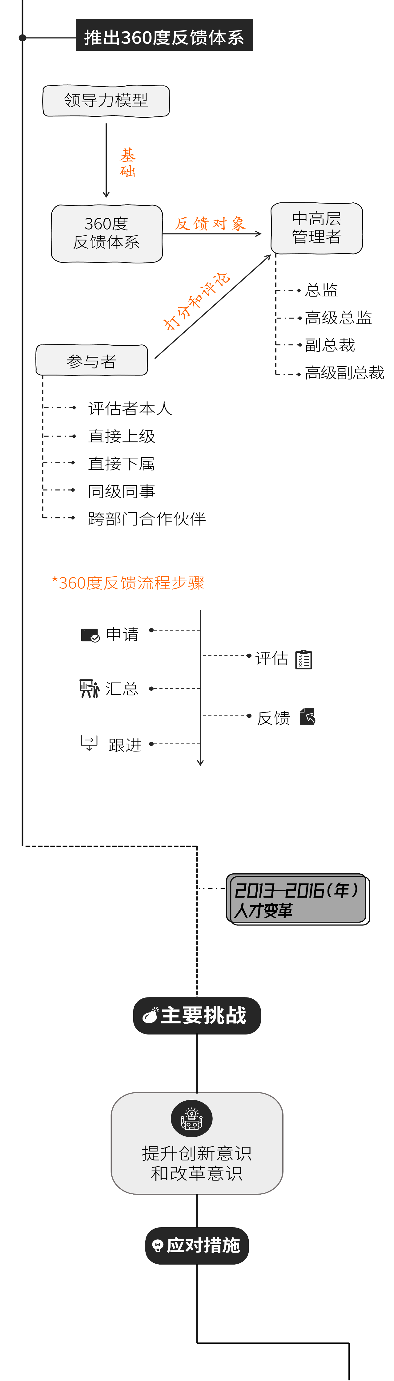 阿里hr（人力资源）体系发展历程