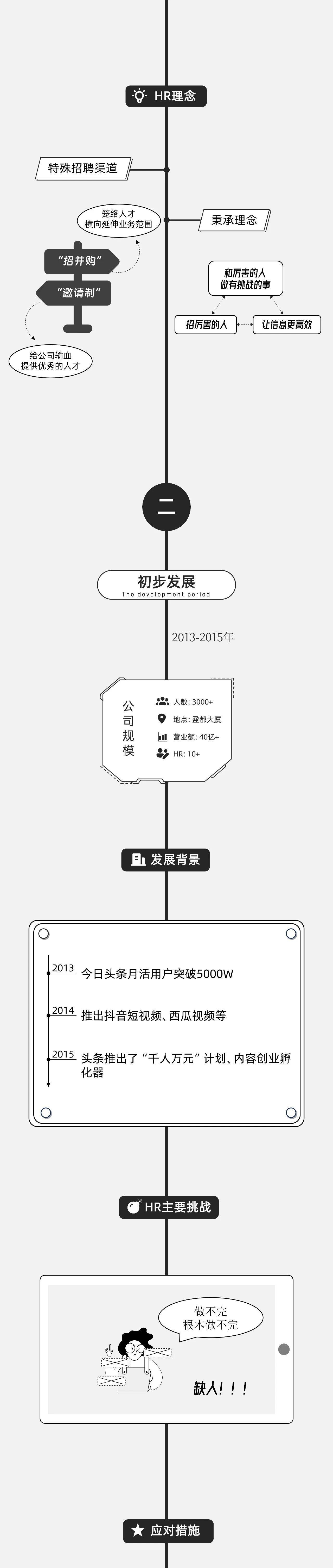 字节跳动人力资源发展历程