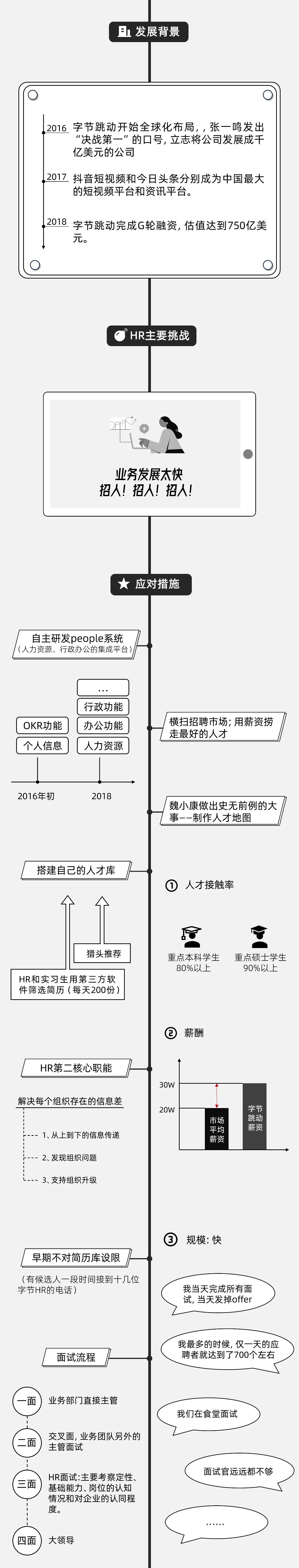 字节跳动人力资源发展历程