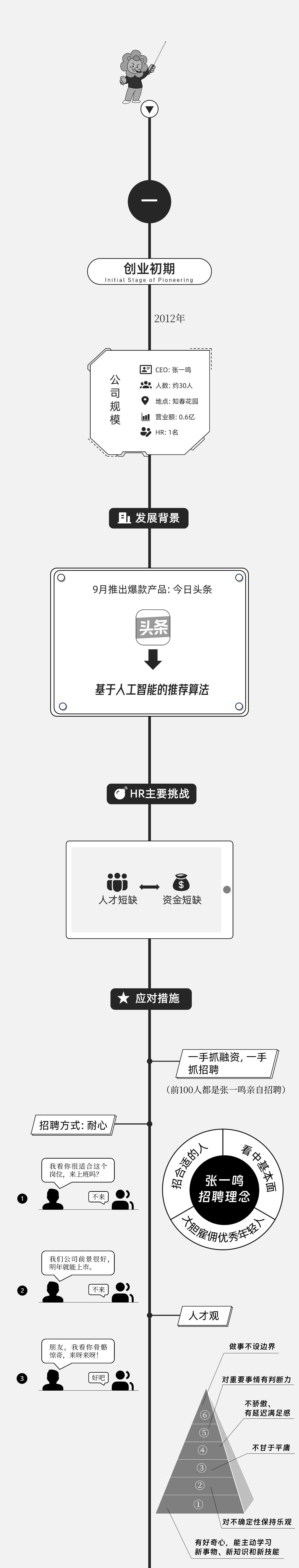 字节跳动人力资源发展历程