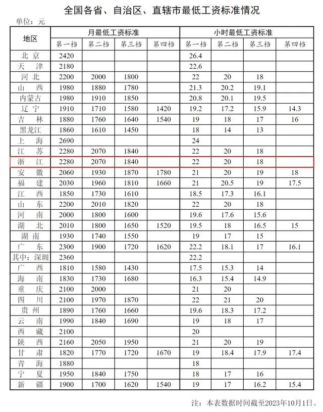 全国各省、自治区、直辖市最低工资标准情况