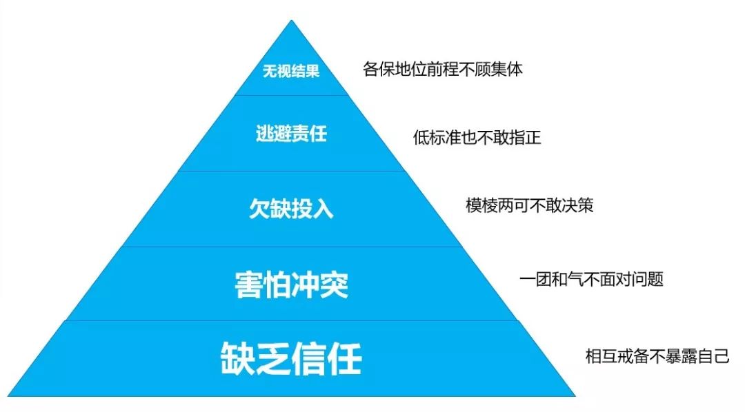 团队协作中常见的五大障碍及对策