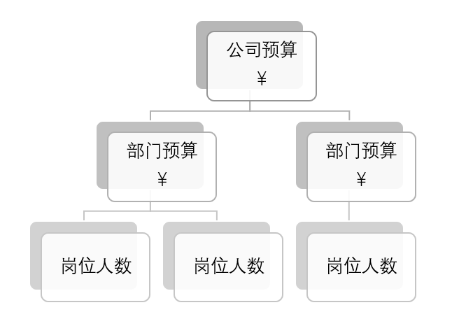 如何确定部门岗位编制？