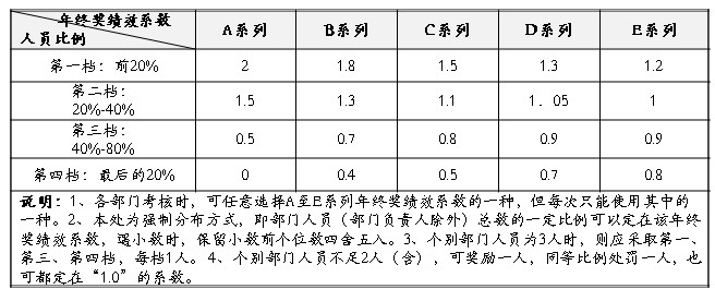 年终奖方案变革记