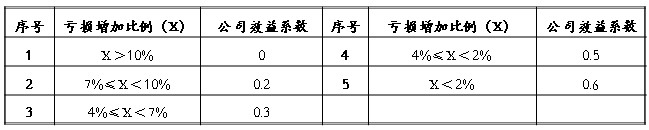 年终奖方案变革记