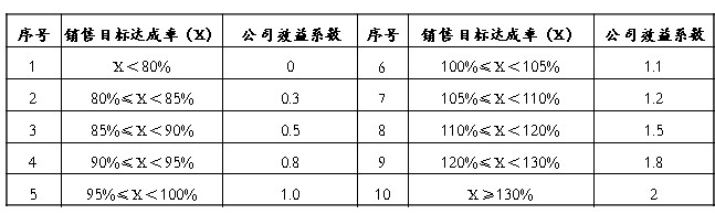 年终奖方案变革记