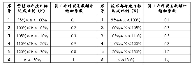 年终奖方案变革记